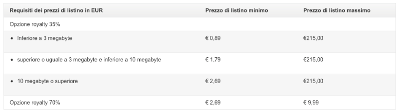 royalty amazon per pubblicazione kindle KDP